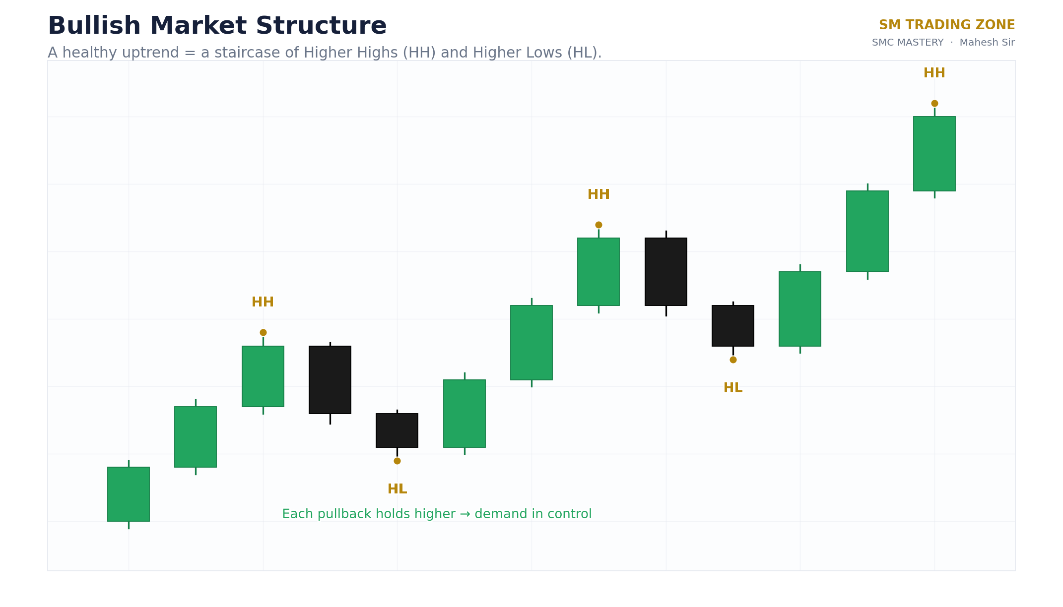 Bullish market structure diagram