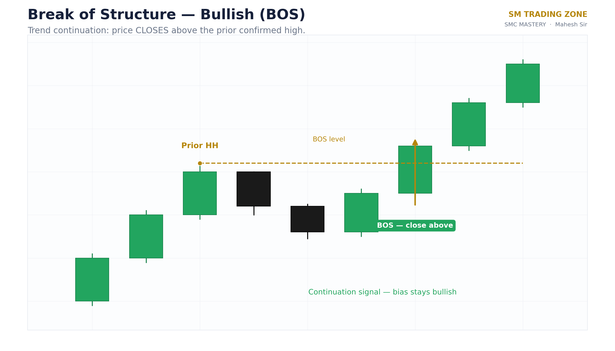 Bullish break of structure diagram: candle body closes above the previous higher high
