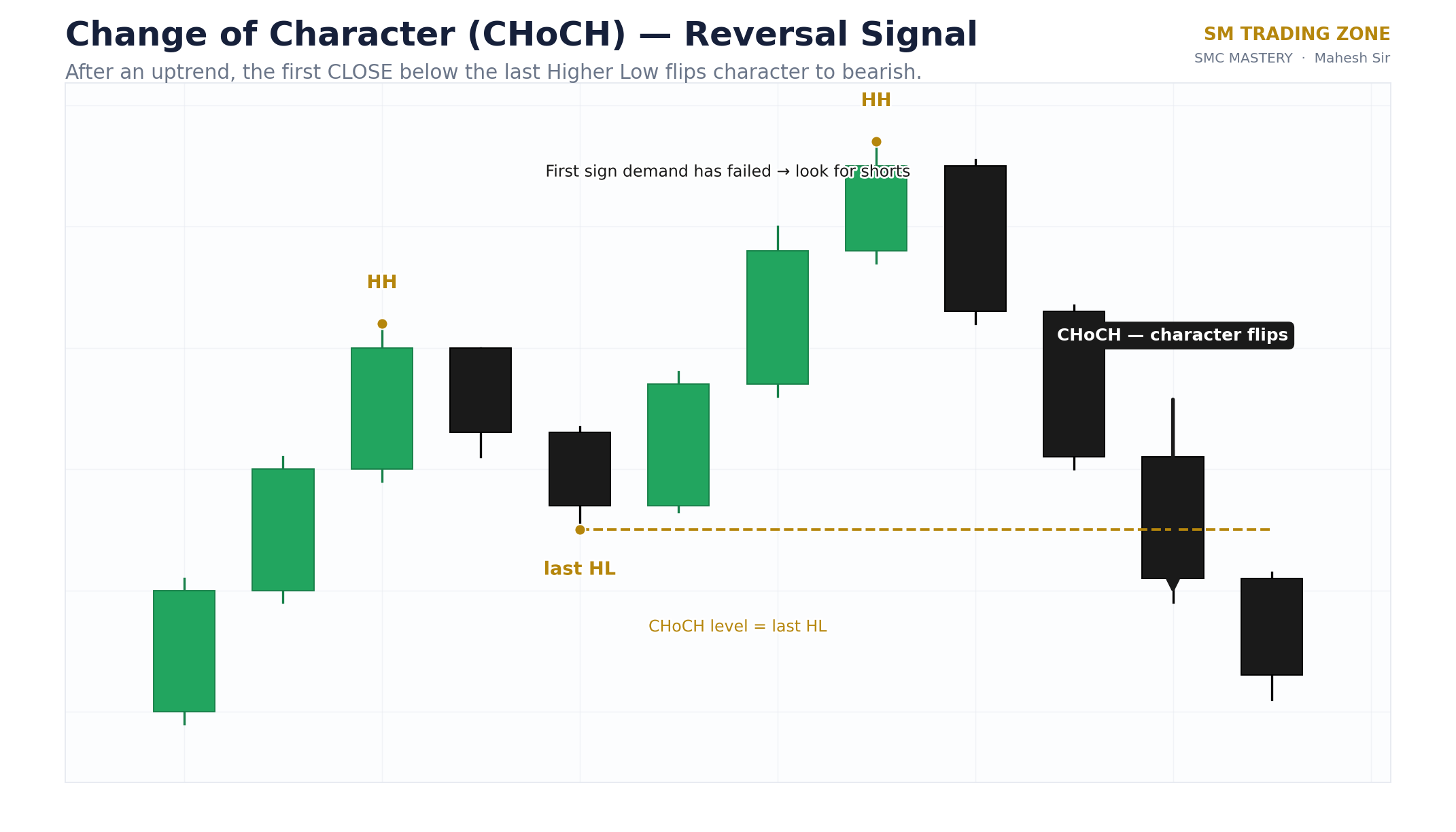 Change of character diagram