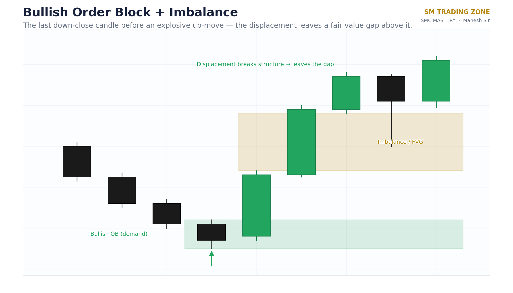 Bullish order block diagram: the final down-close candle before displacement, marked as an institutional zone