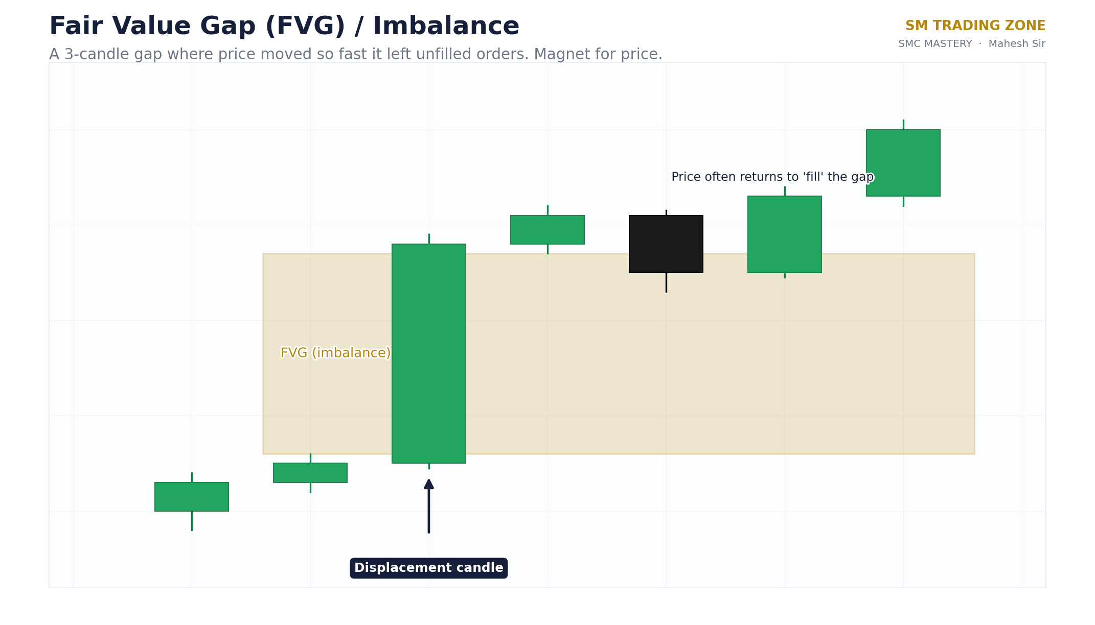 Fair value gap diagram