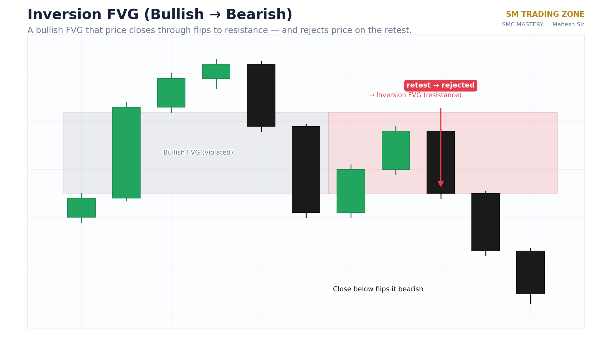 Inversion FVG diagram: a broken bullish fair value gap acting as resistance on the retest