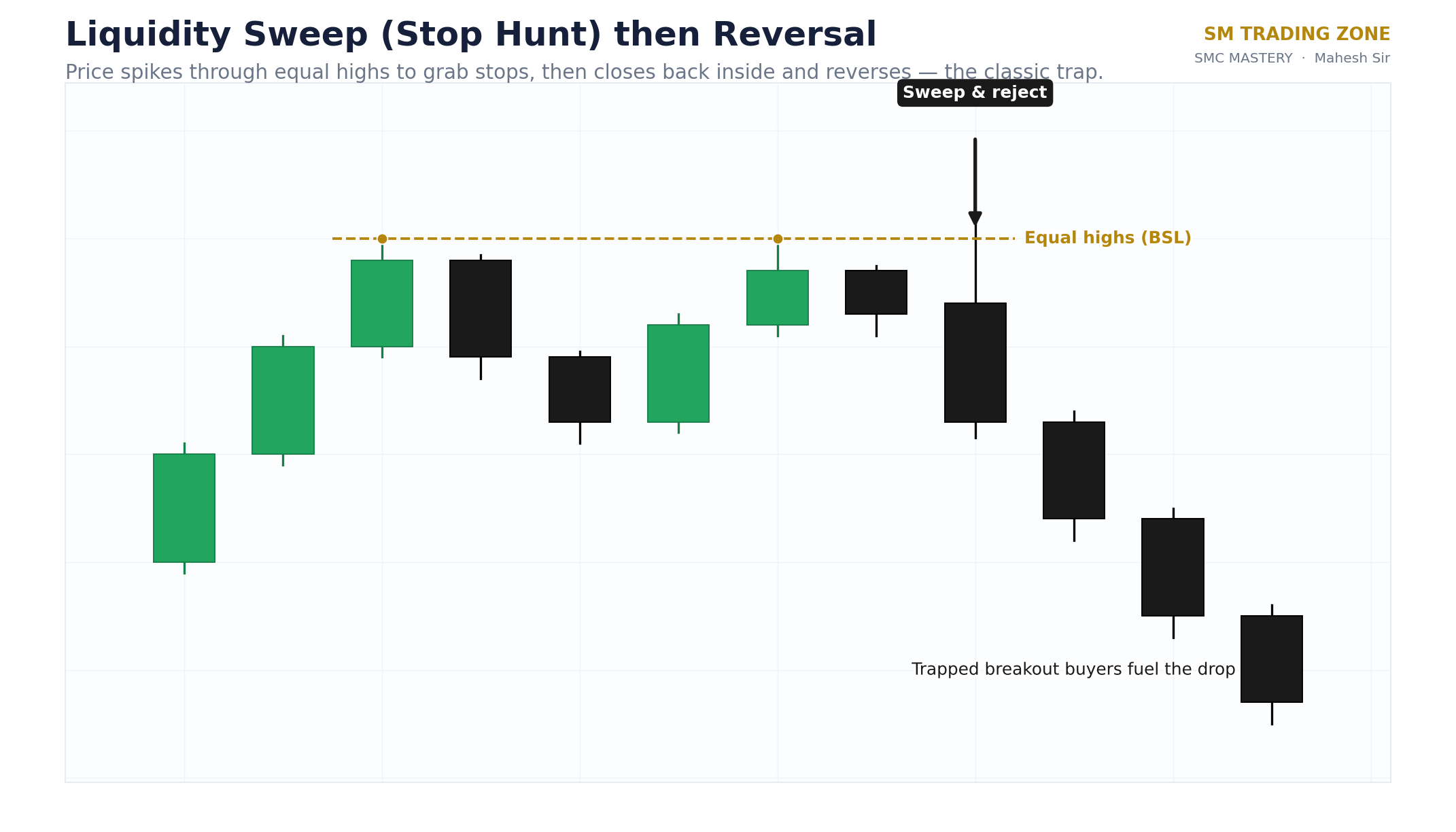 Liquidity sweep diagram