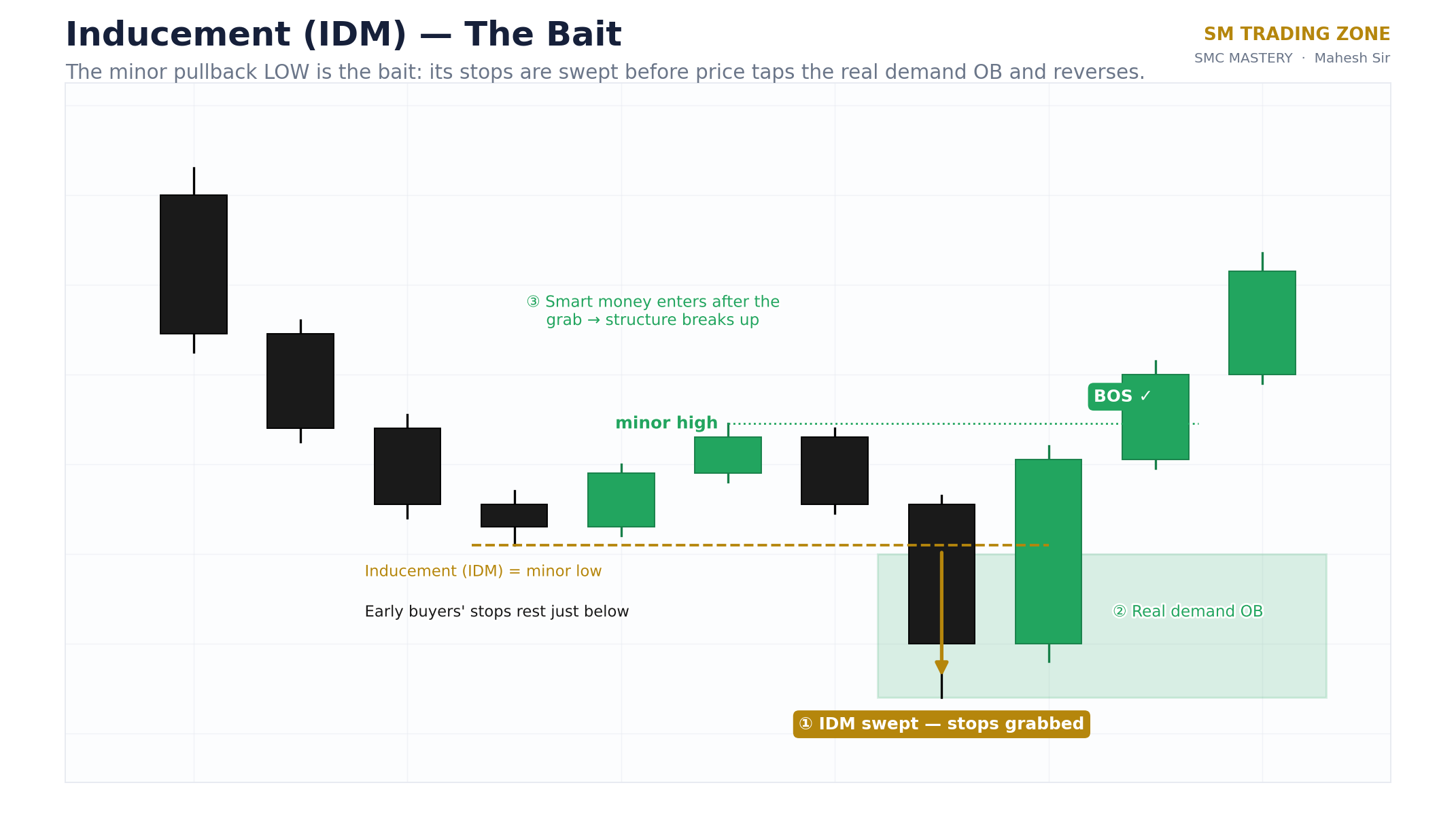 Inducement diagram: liquidity resting in front of a swing is swept before the true move — from the SMC Mastery Handbook