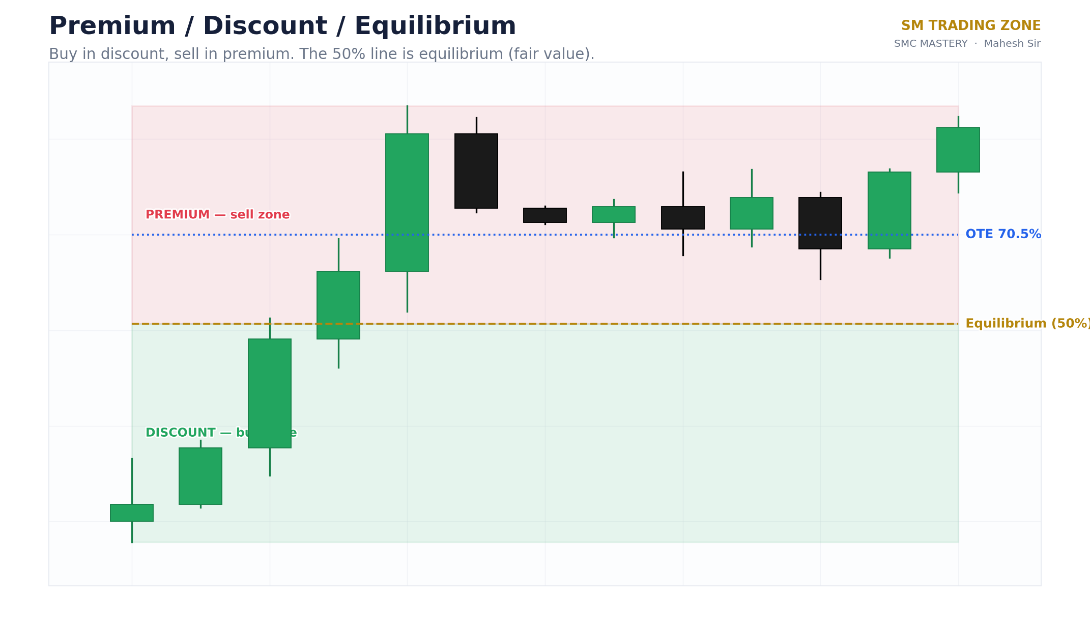 Premium and discount diagram: dealing range split at equilibrium, buy zones in discount, sell zones in premium