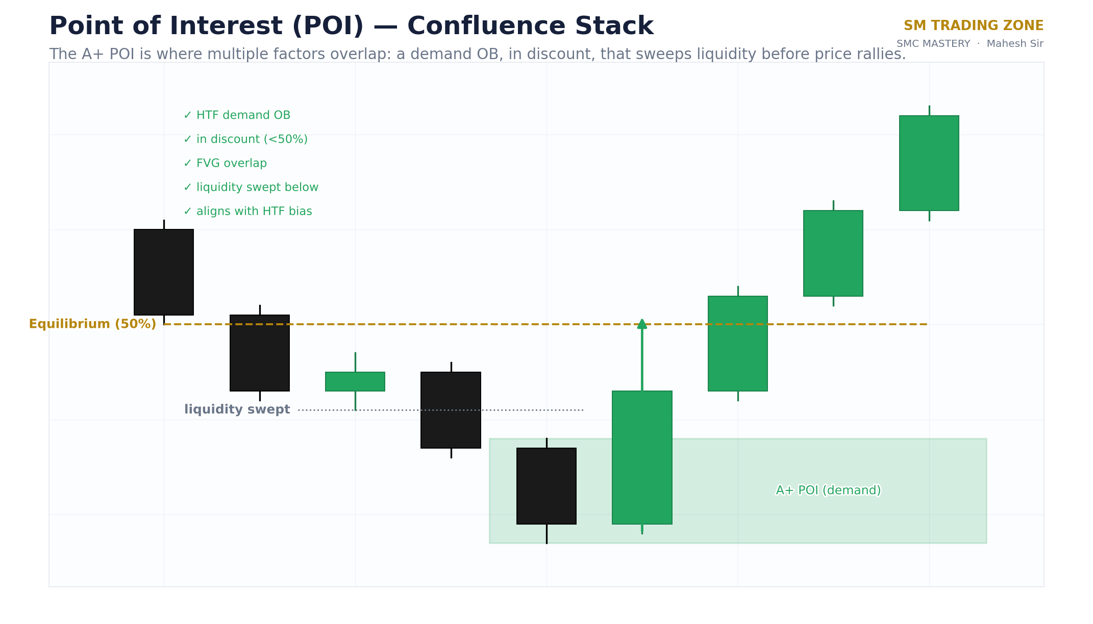 Point of interest diagram: sweep, structure shift, then entry at the zone that caused the reversal