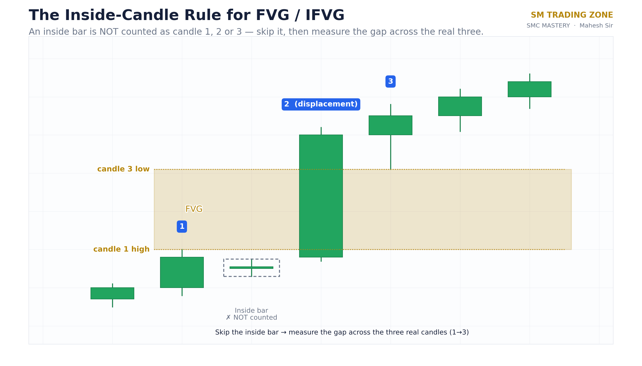 Diagram of the inside-bar rule: inside bars are skipped when identifying the three candles of a fair value gap